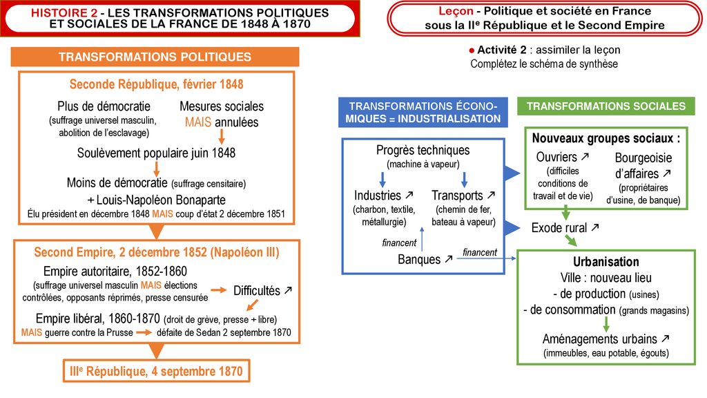 Histoire Les Transformations Politiques Ppt T L Charger